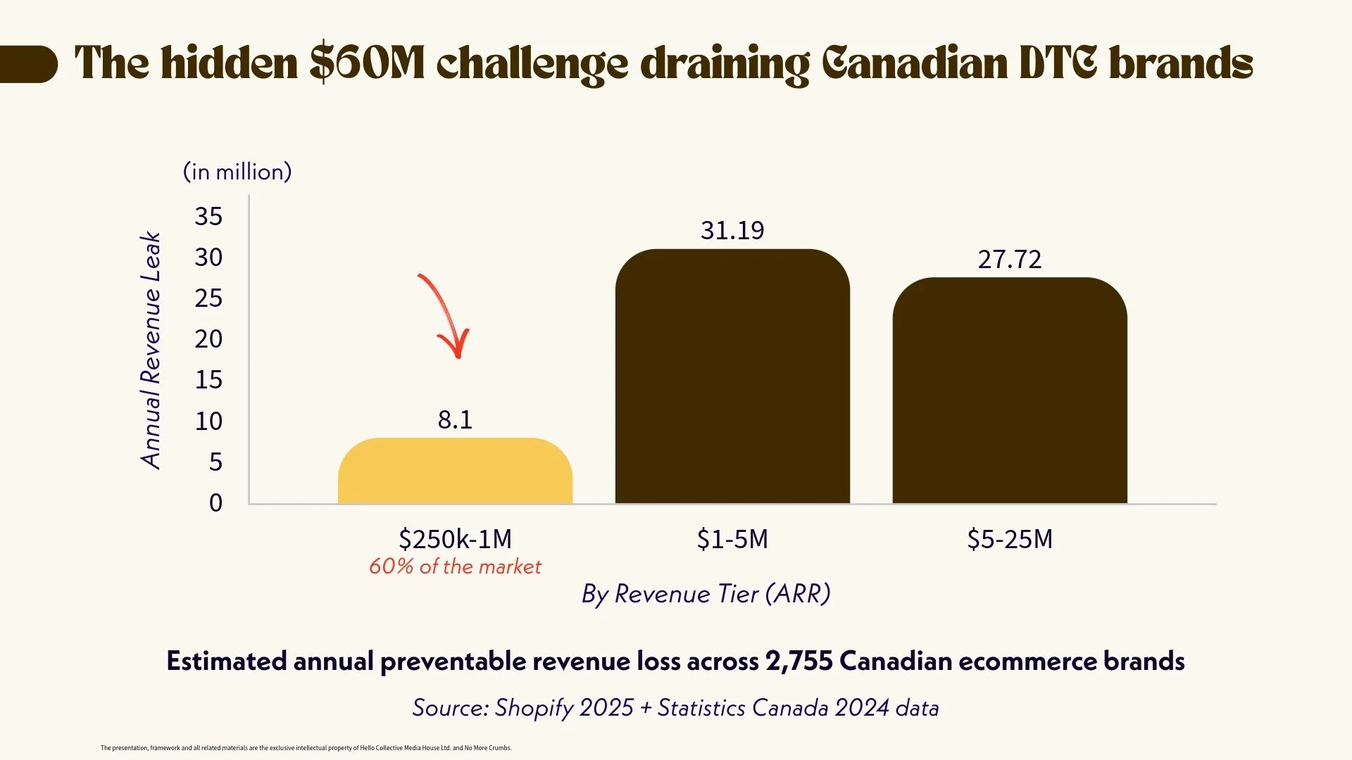 Bar chart showing estimated annual revenue loss from Canadian DTC brands across three revenue tiers: $250k-1M, $1-5M, and $5-25M. The lowest revenue tier is highlighted with an arrow pointing to a value of 8.1 million, indicating 60% of the market. The middle tier shows 31.19 million, and the highest tier shows 27.72 million. The chart notes that the revenue loss is due to a hidden $50 million challenge, based on data from Shopify 2025 and Statistics Canada 2024.