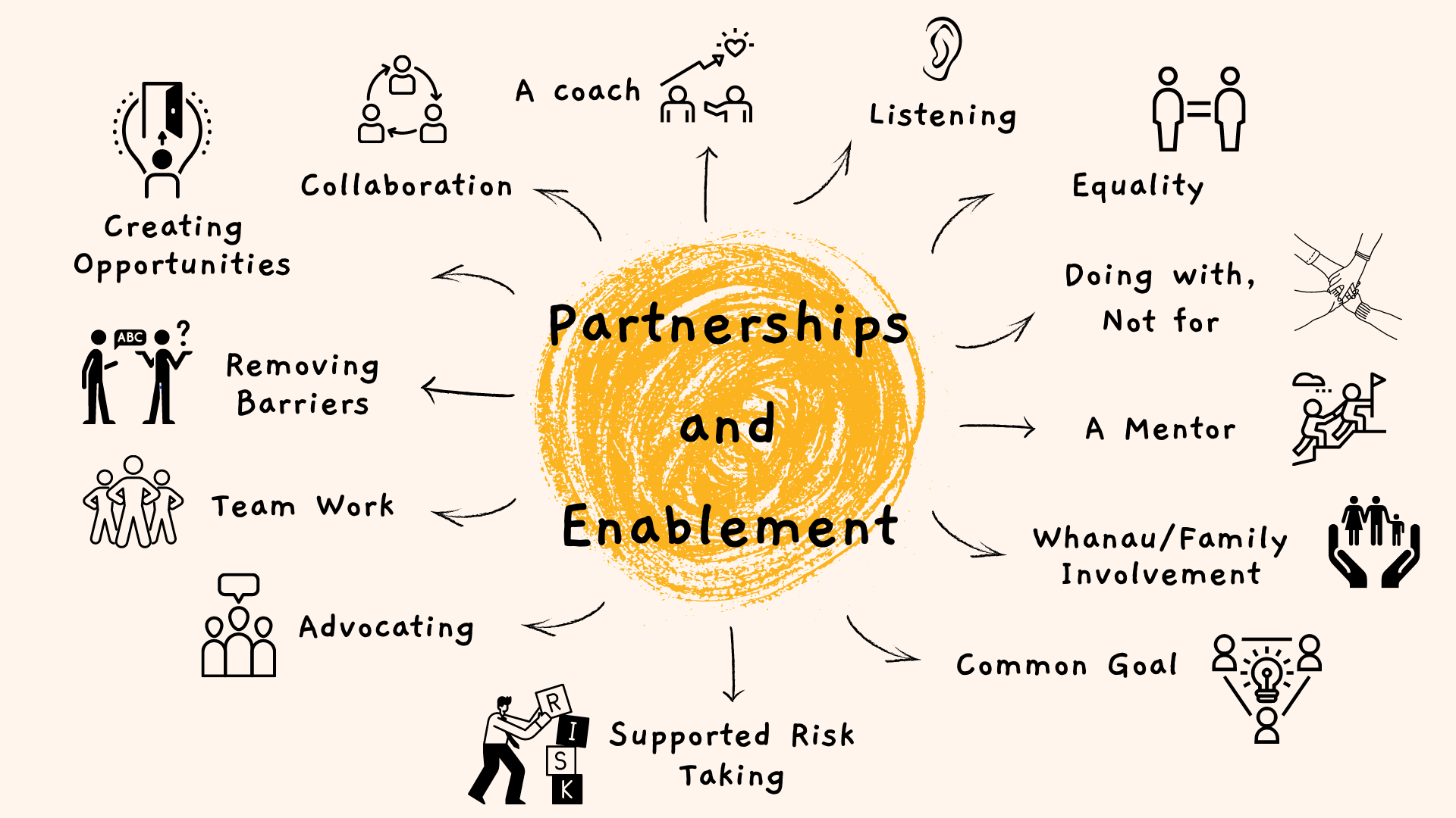 The Shift From ‘Support Of’ To ‘Partnering With’