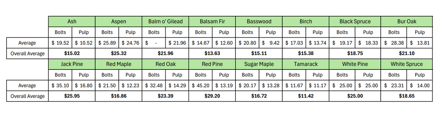 What is my timber worth? | Itasca Woodland Services