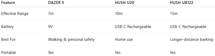Anti Bark Device Comparison Table