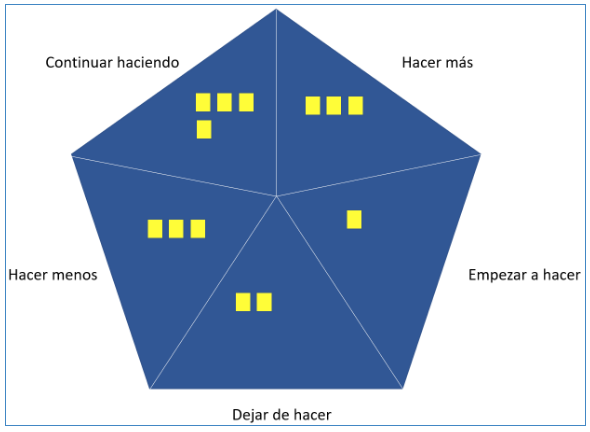 Figura 3. Retrospectiva de estrella de mar (Starfish retrospective).