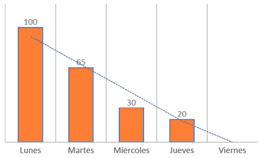 Figura 1. Diagrama de finalización (burndown chart).