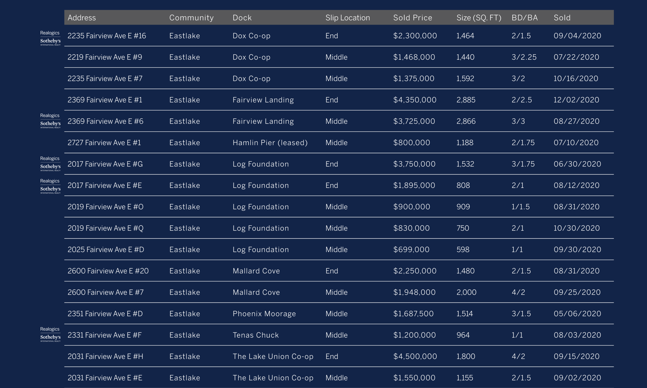 Table of all 2020 sales of houseboats (floating homes) in Seattle