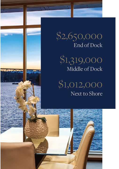 Average sale price of houseboats (floating homes) in Seattle by location on the dock (end of dock, middle of dock, next to shore)