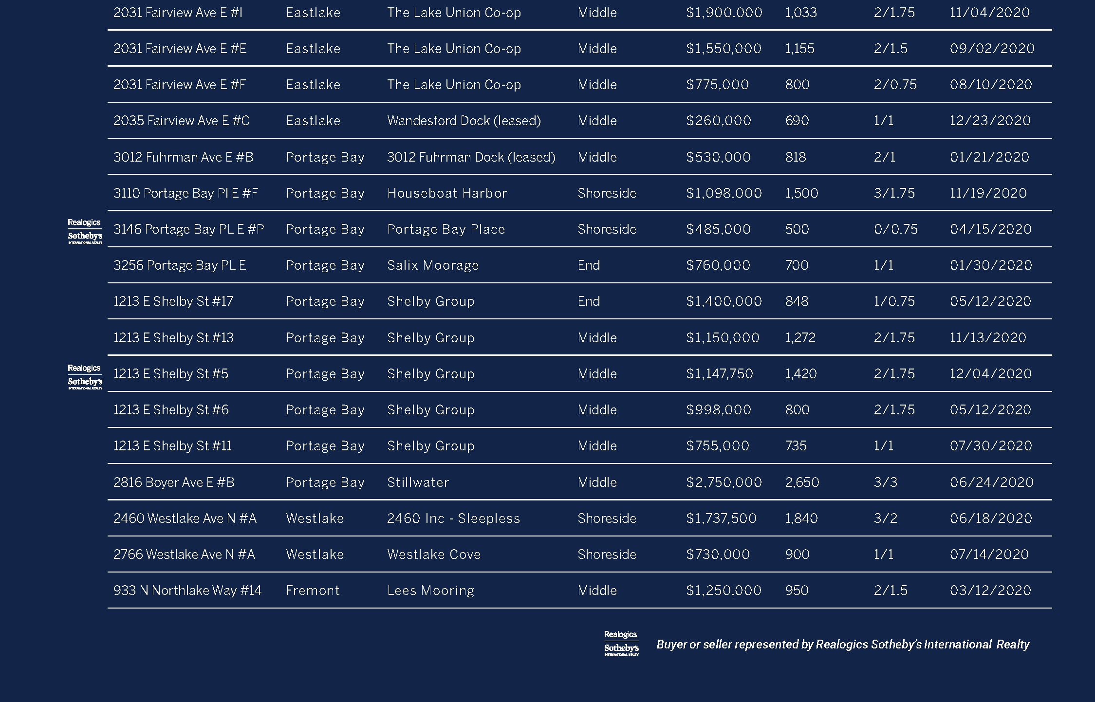 Table of all 2020 sales of houseboats (floating homes) in Seattle