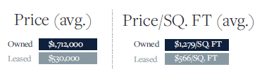 Average sale price and price/sqft of floating homes (houseboats) with leased moorage vs co-op and condo owned moorage in Seattle
