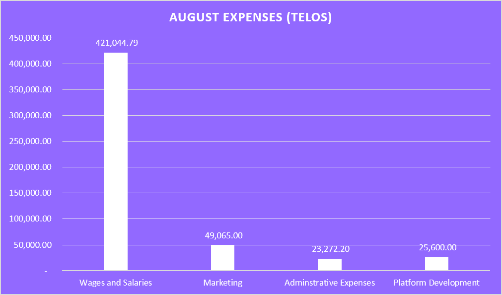 August Expenses (Telos).png