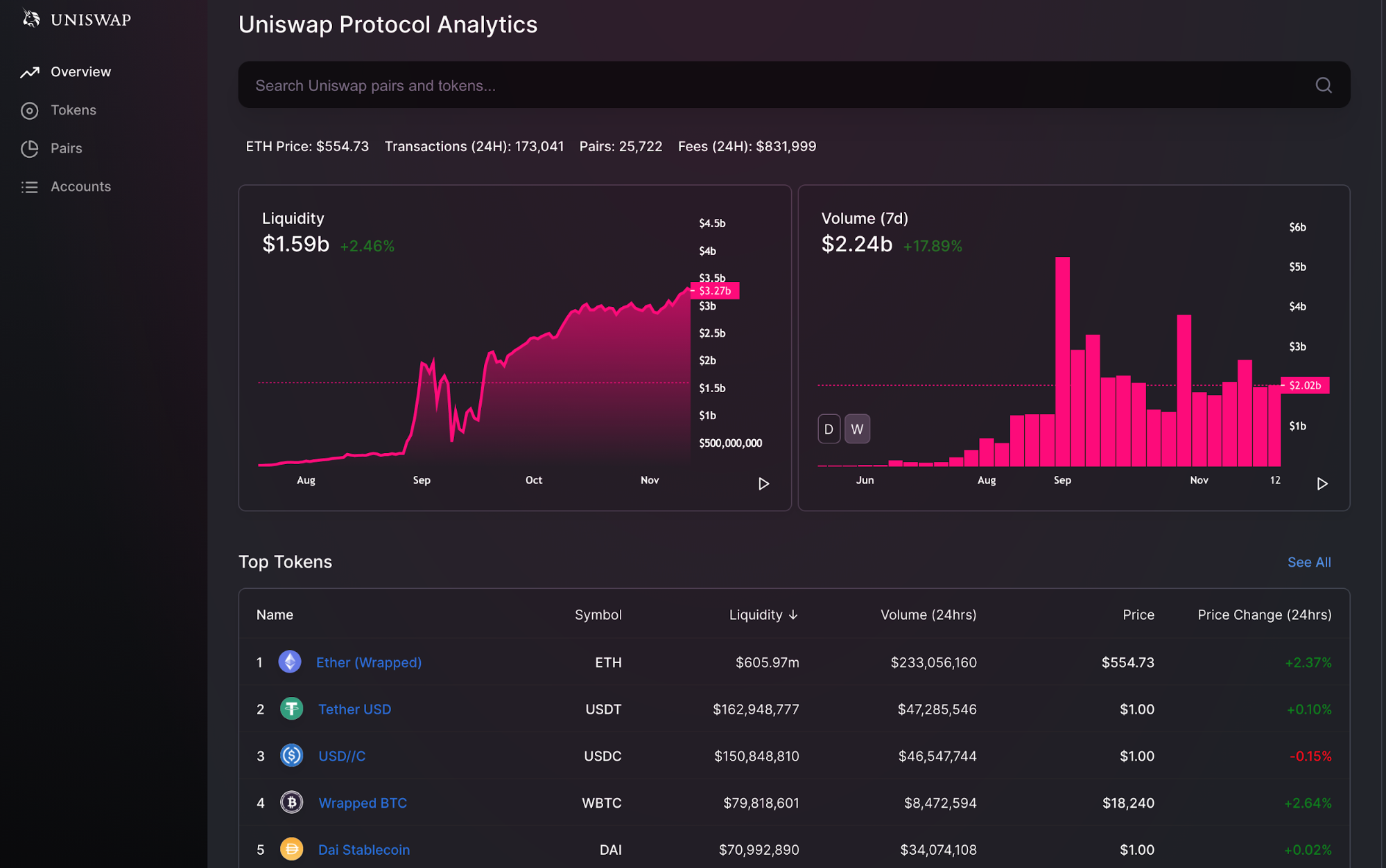 Uniswap is the highest volume AMM and a leader in the Ethereum DeFi revolution. Total liquidity and volume are both measured in Billions of dollars.