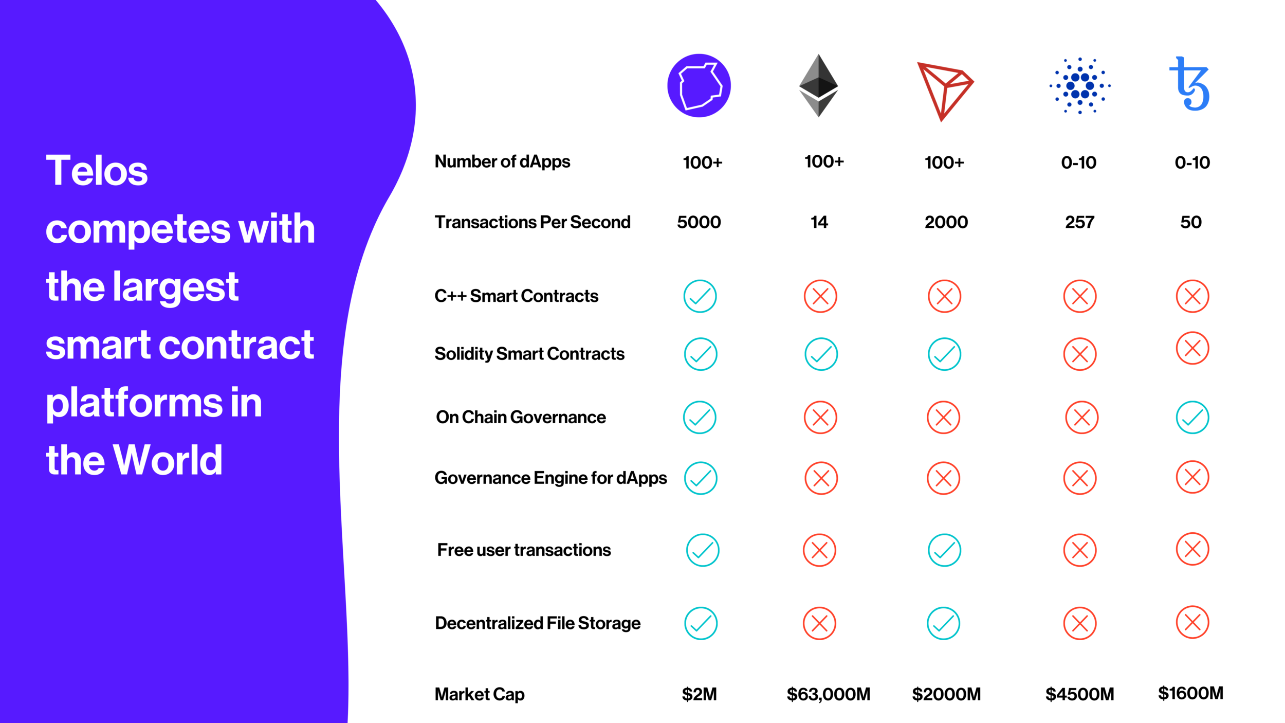 Telos competes favorably to the largest market cap solutions. The major difference being Telos’ lack of a major fundraising event.