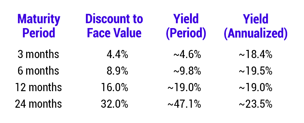 Proposed rates for initial T-Bond NFT release to provide a small premium over REX staking rewards.