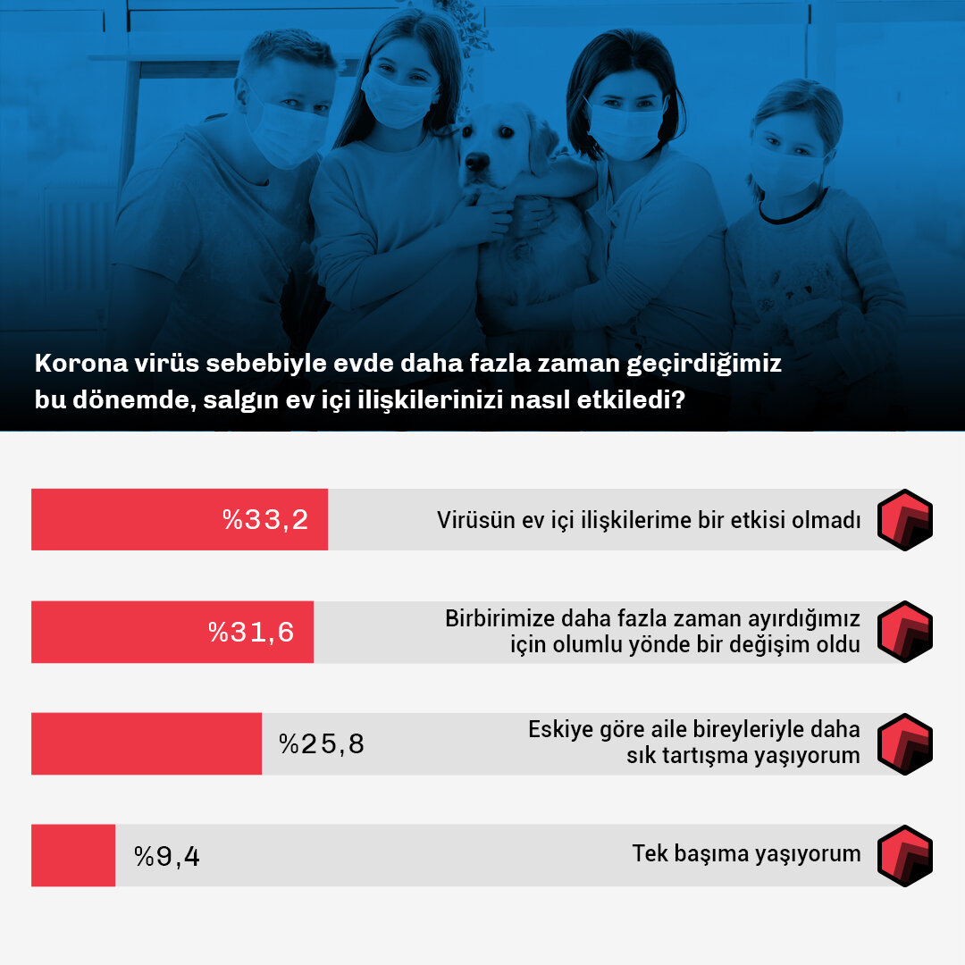 Salgın Ev İçi İlişkilerinizi Nasıl Etkiledi-Data -2.jpg