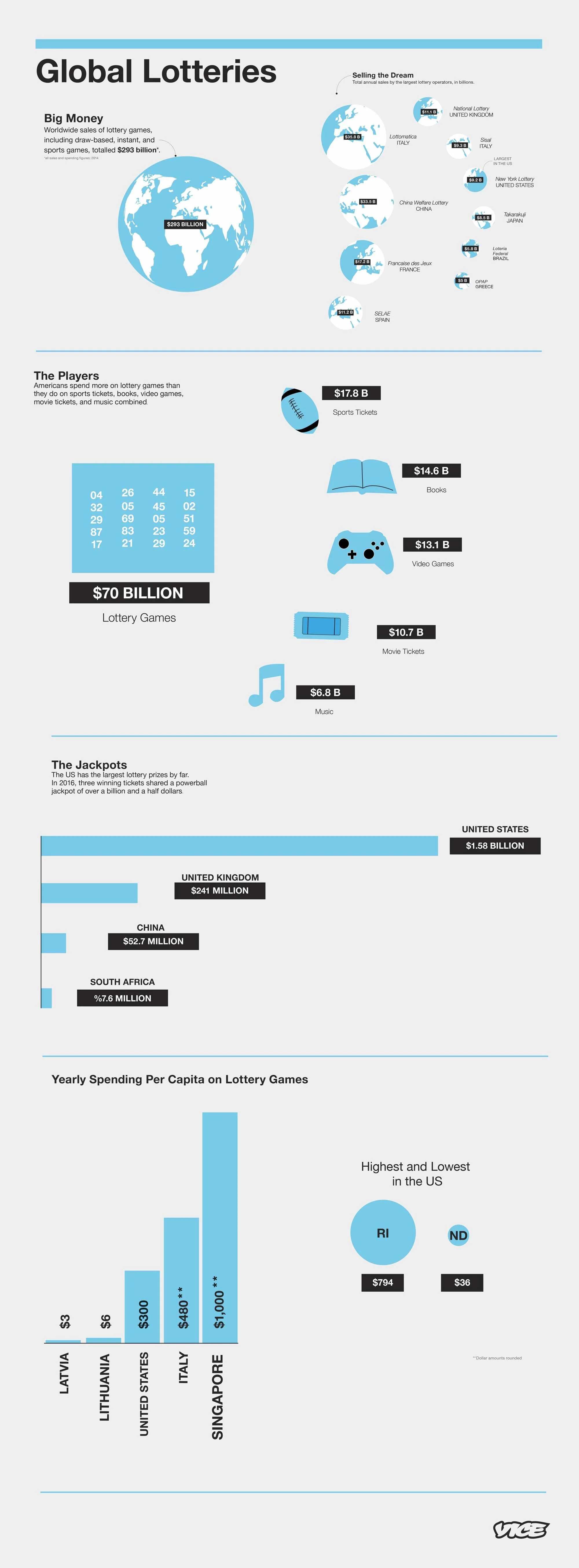Global Lotteries Infographic