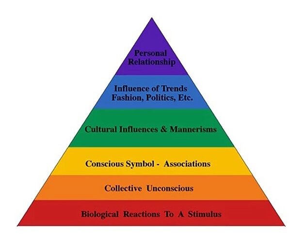          The Color Experience Pyramid By Frank Mahnke 