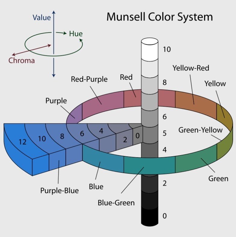  The Munsell Color System 