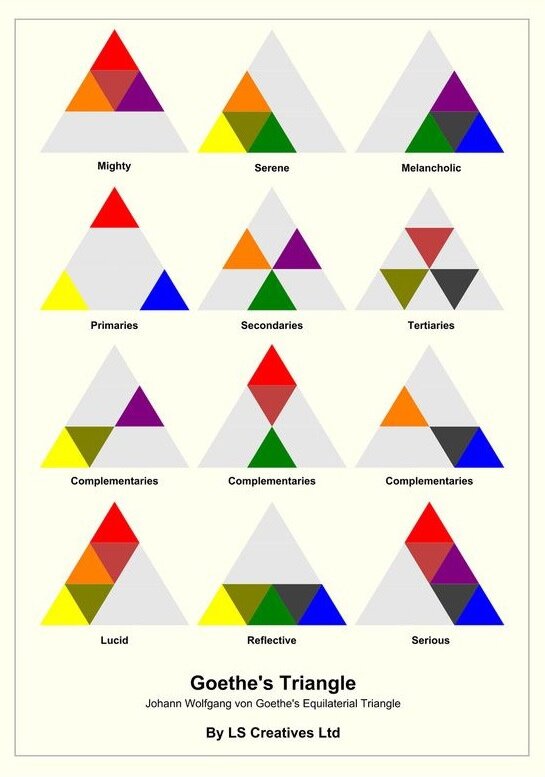      Goethe’s Color Triangle 