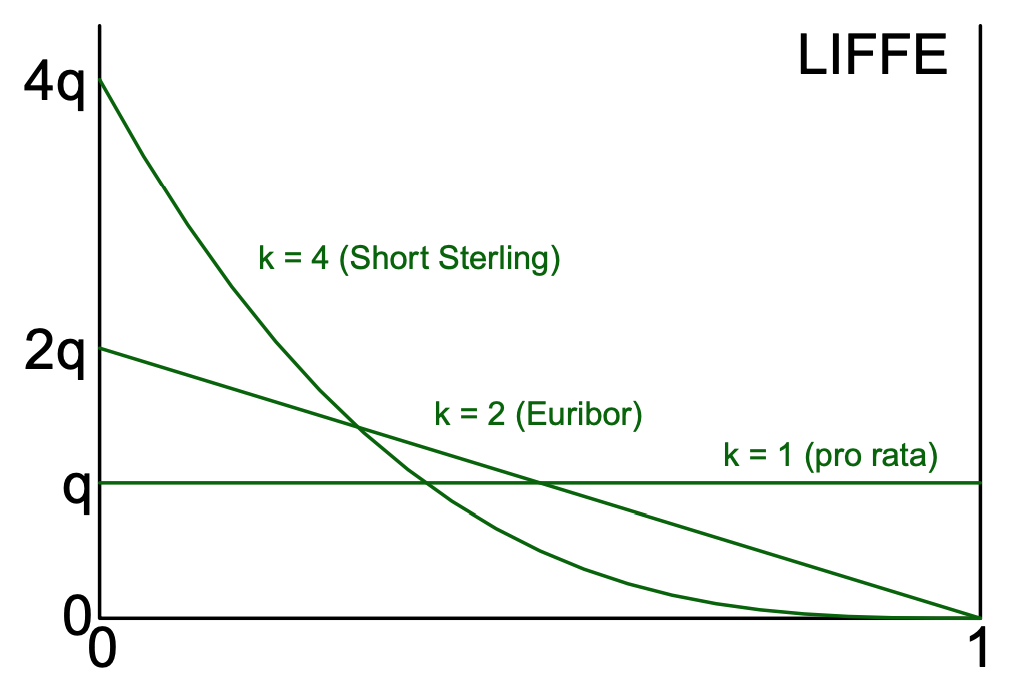 Mixed FIFO/Pro Rata Match Algorithms