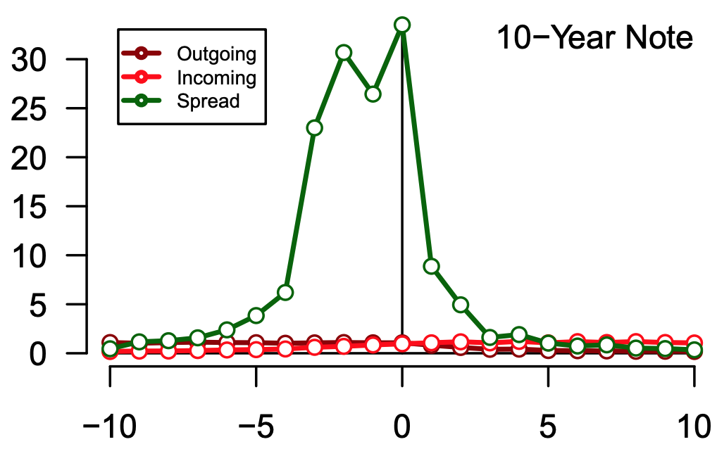 US Treasury Futures Roll Microstructure Basics