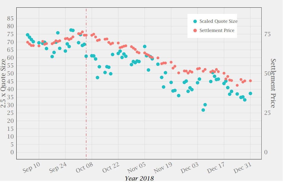 Recent Changes in Crude Oil Futures' Market Microstructure