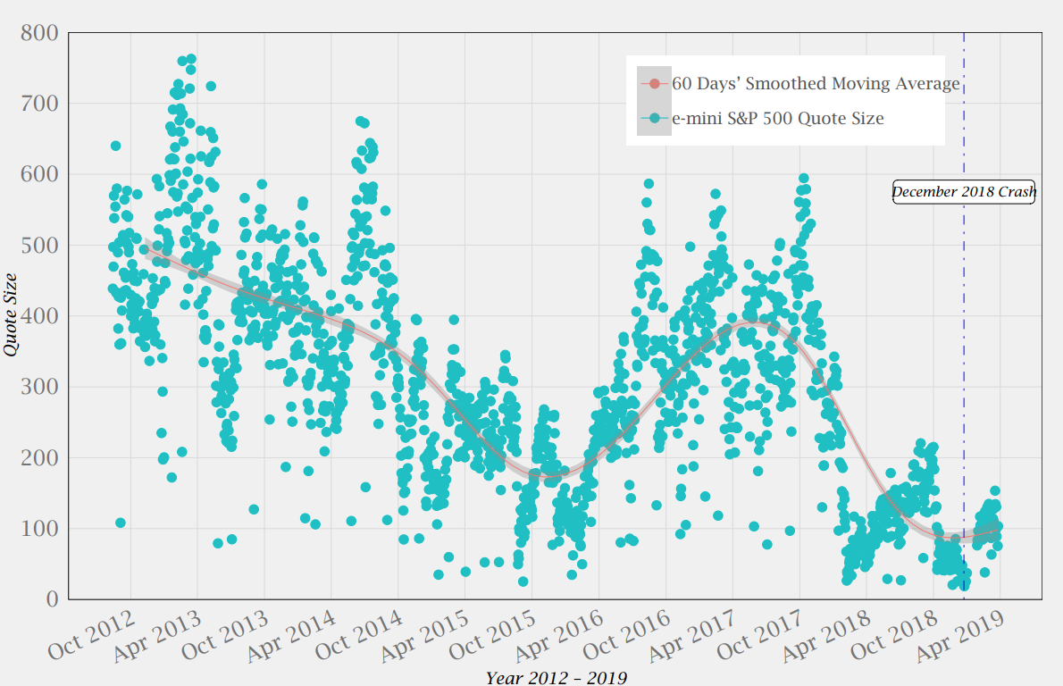 Liquidity Of E Mini S P 500 Futures From 2012 2018 Quantitative Brokers