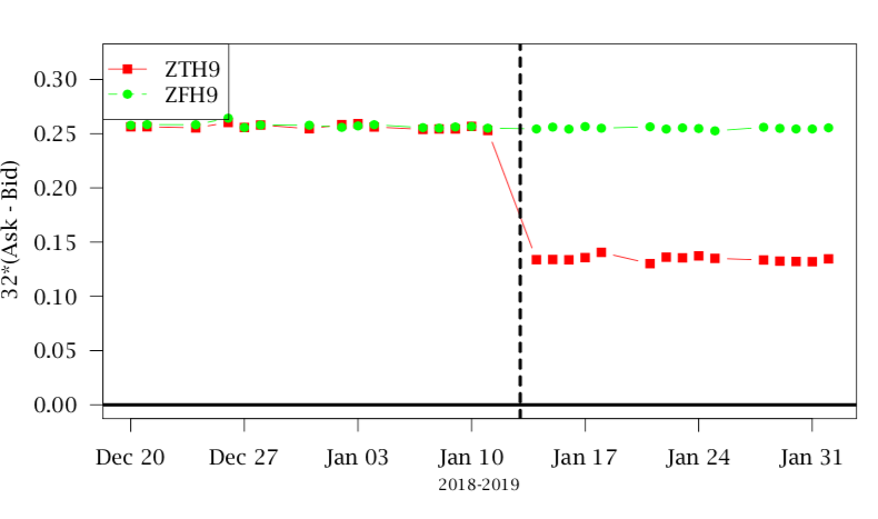 Impact of Tick Size Reduction on Market Microstructure: Implications for ASX Roll Periods