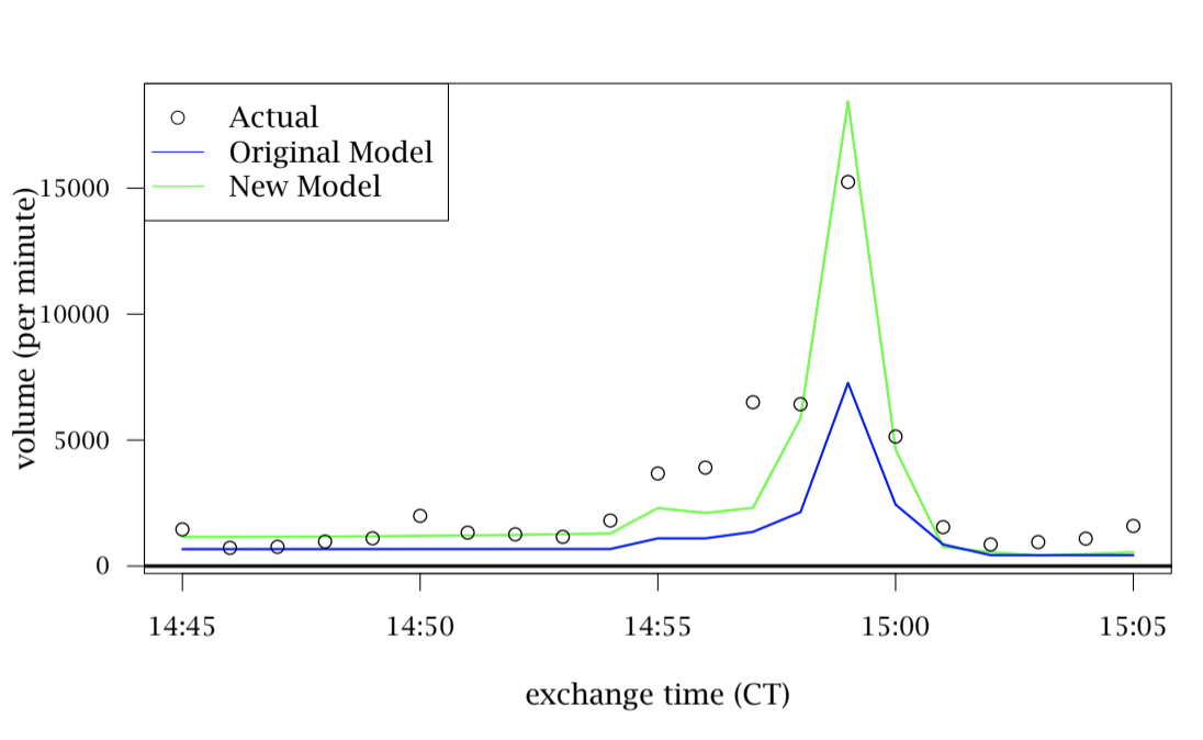 Russell Rebalance: Volume Forecast Adjustments for Russell Index Futures