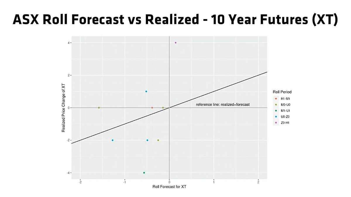 ASX Bond Roll Forecast Review (June 2020 to June 2021)