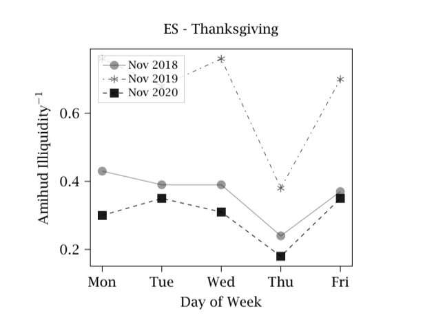 Analysis of Liquidity Around Thanksgiving and Christmas