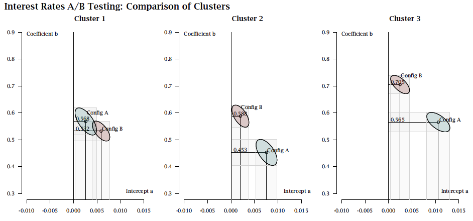 Analyzing A/B Testing: Case Study From Production Experiment