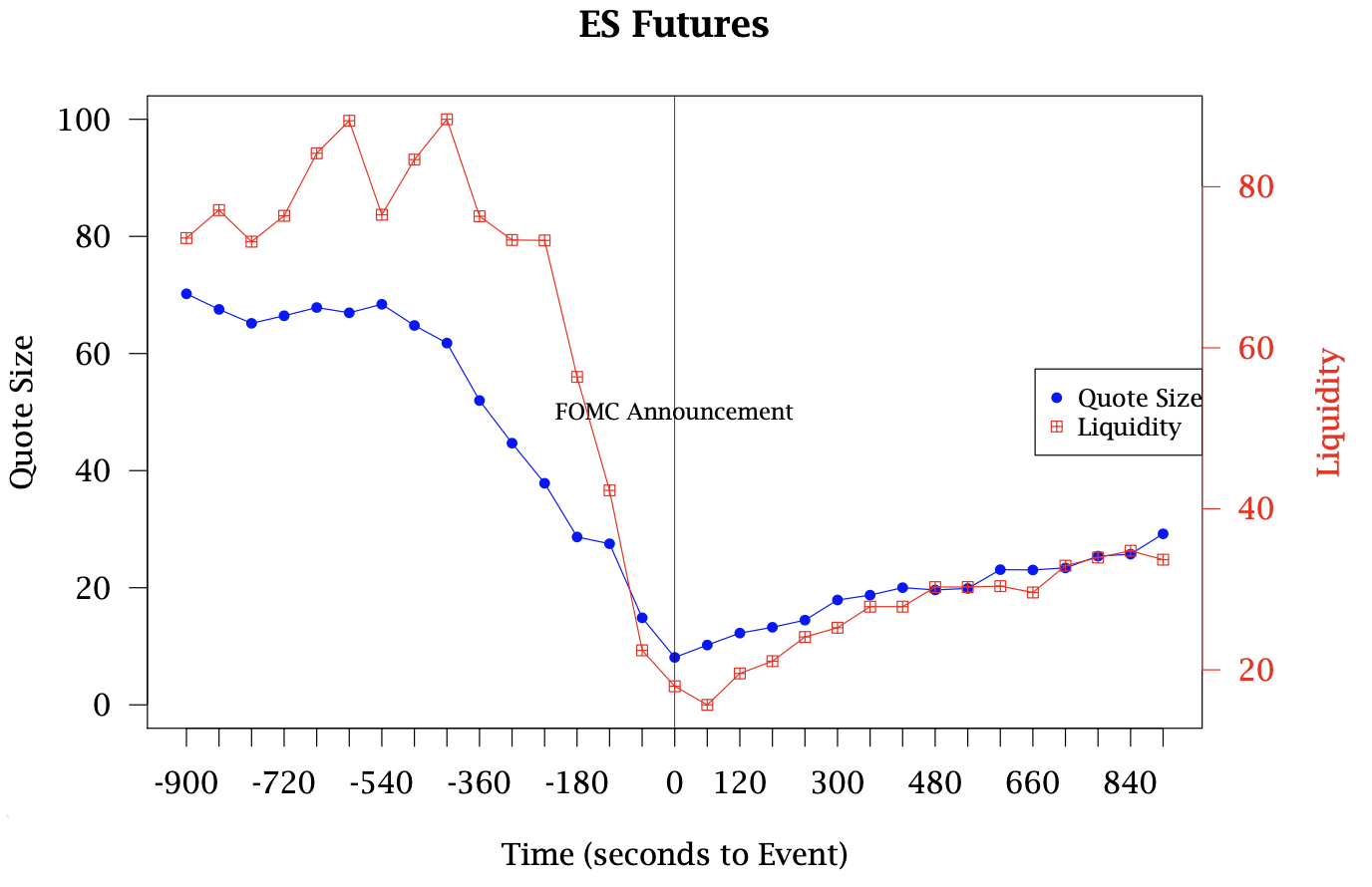Liquidity Of ES Futures And The FOMC