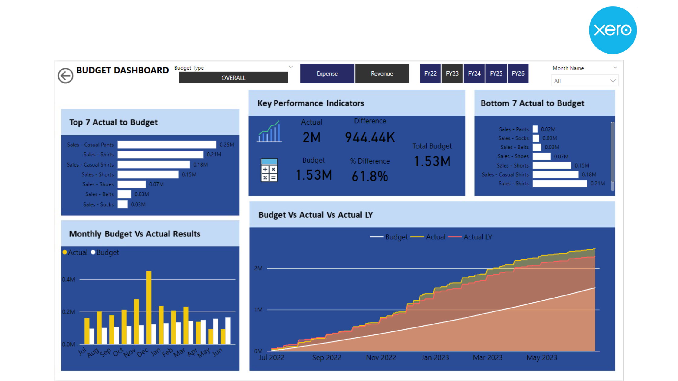 Xero Blue - Budget Dashboard