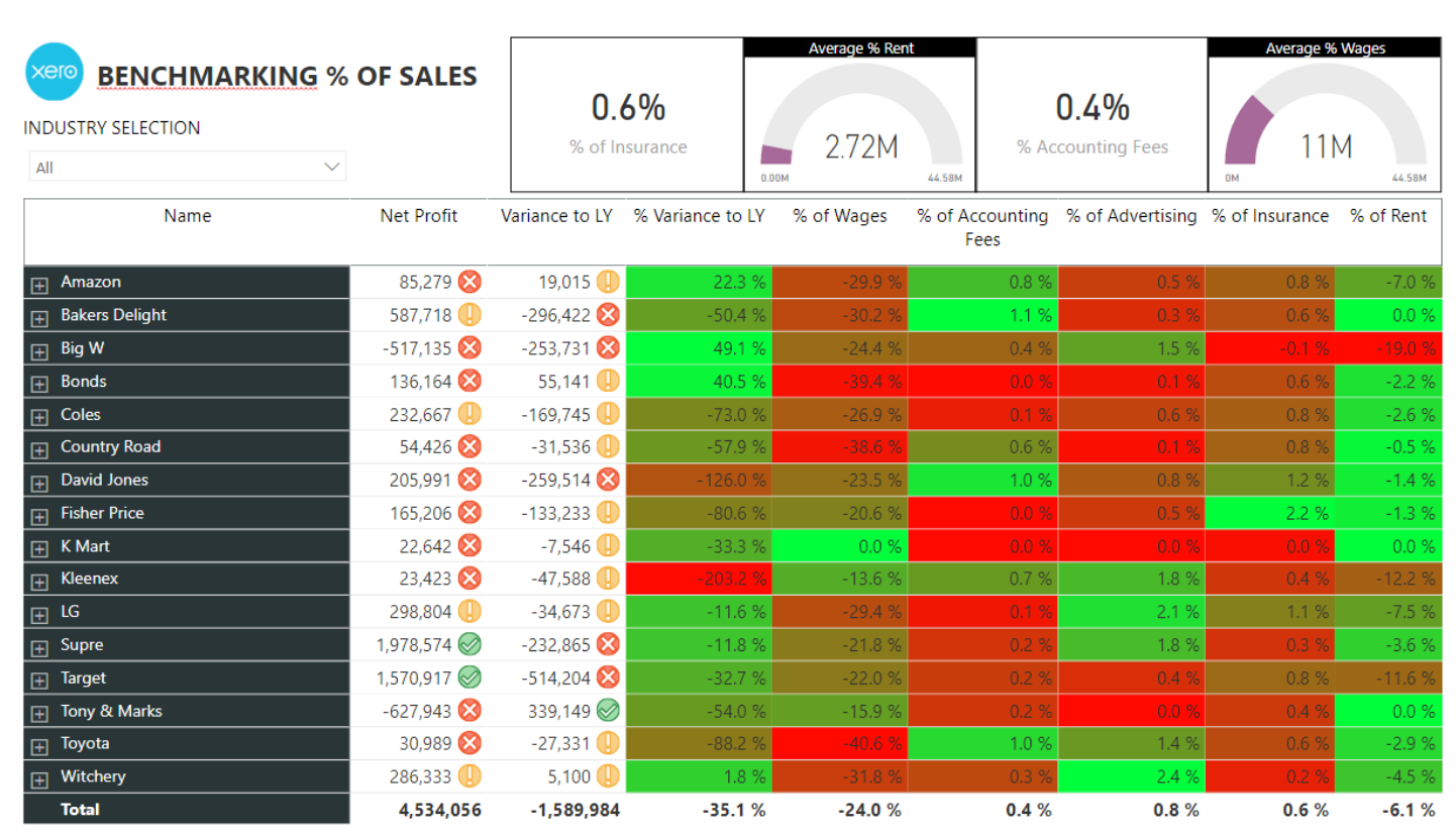 Xero - Benchmarking % of Sales