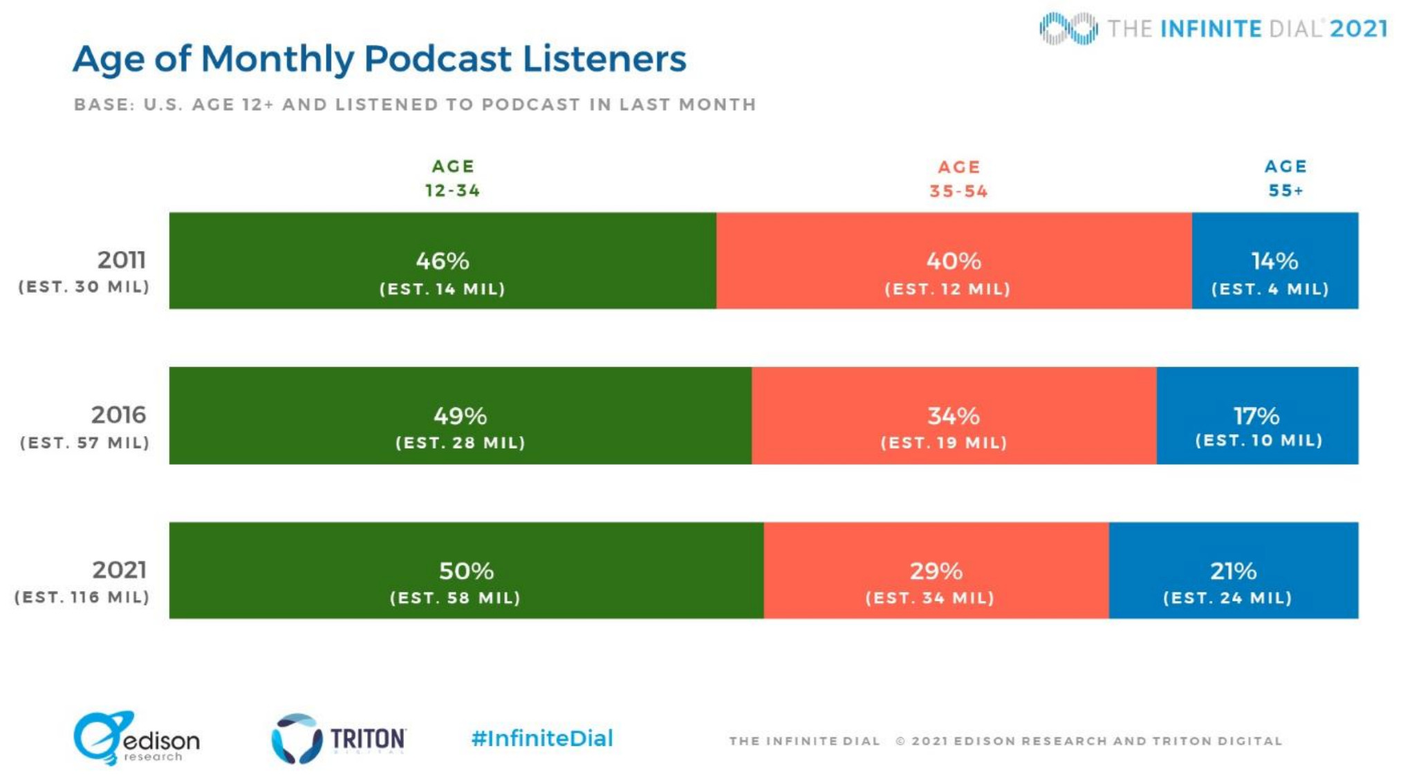 Age of Monthly Podcast Listeners.png