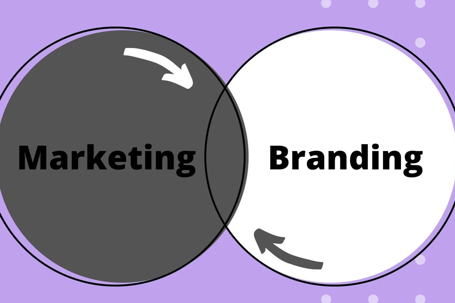 The difference between branding and marketing