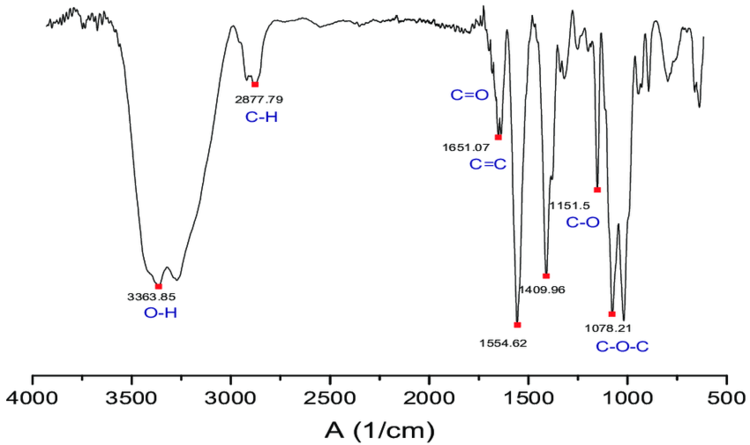 Spectrum of Graphene Oxide