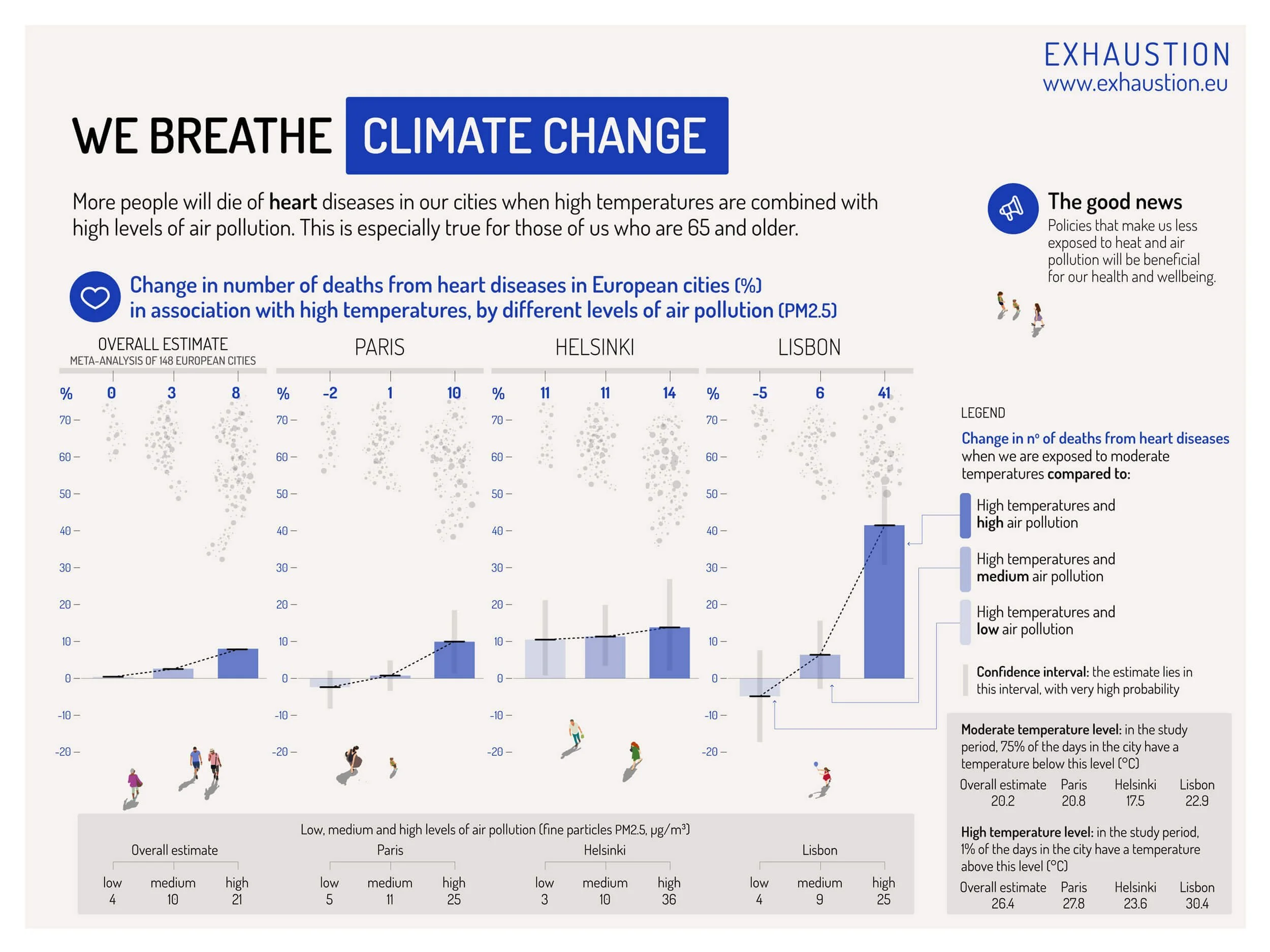 Visualisation 2 heart diseases