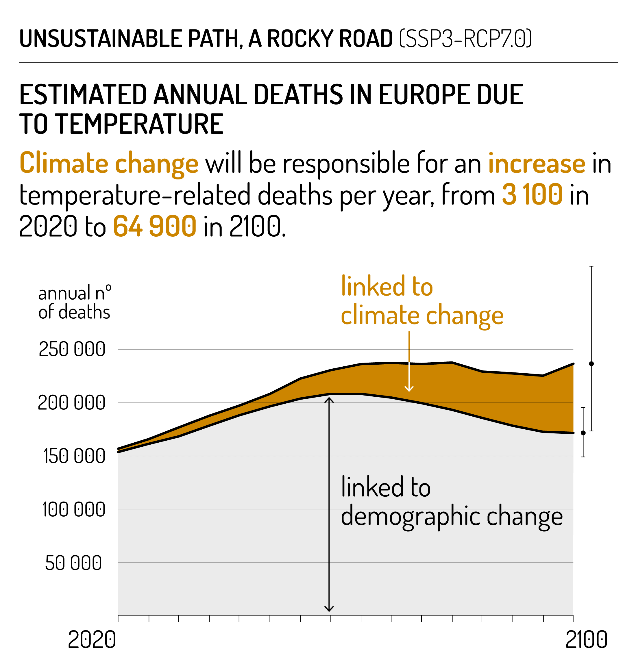 A rocky road increase in temperature-related deaths