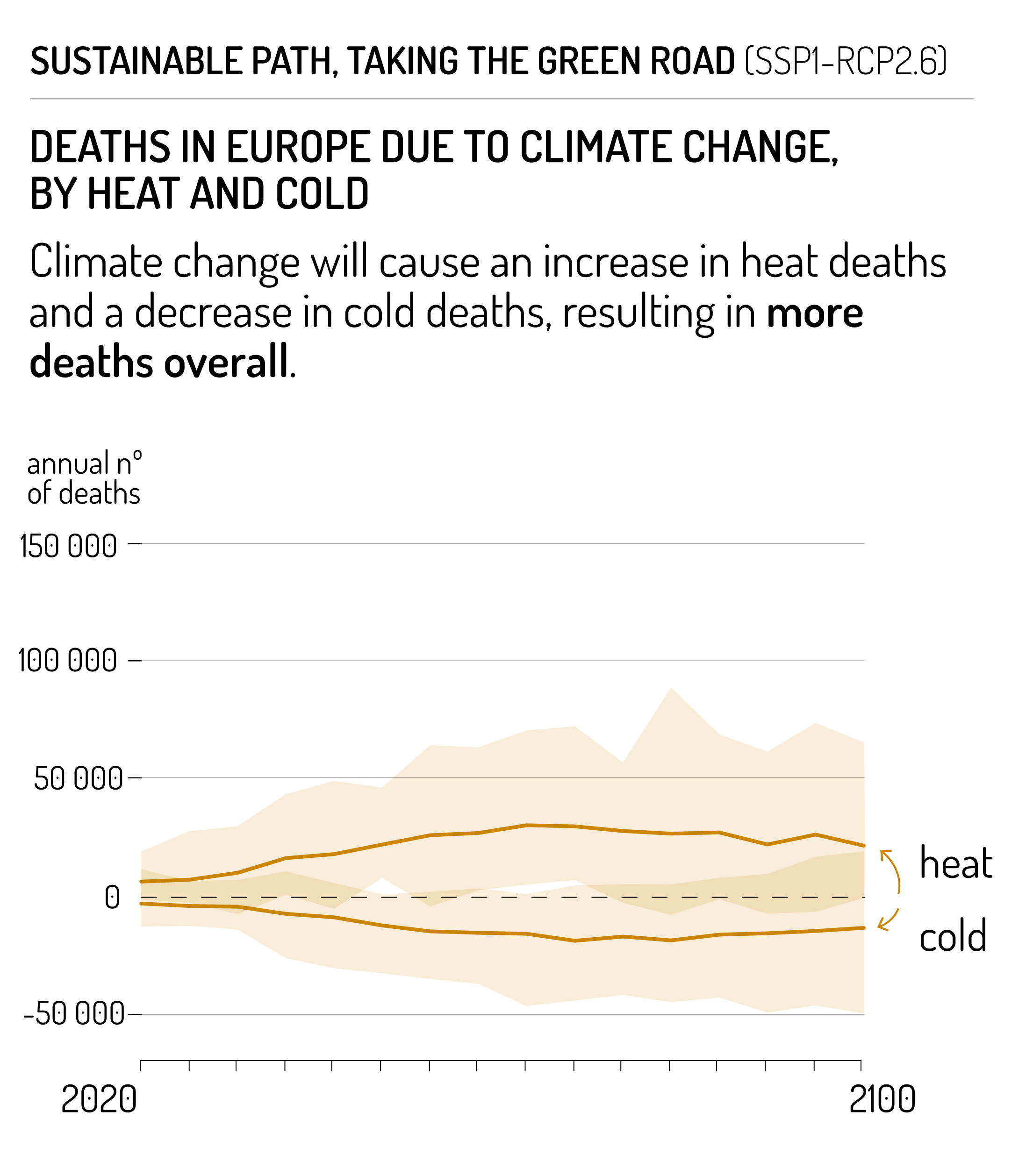 The green road decrease in cold deaths