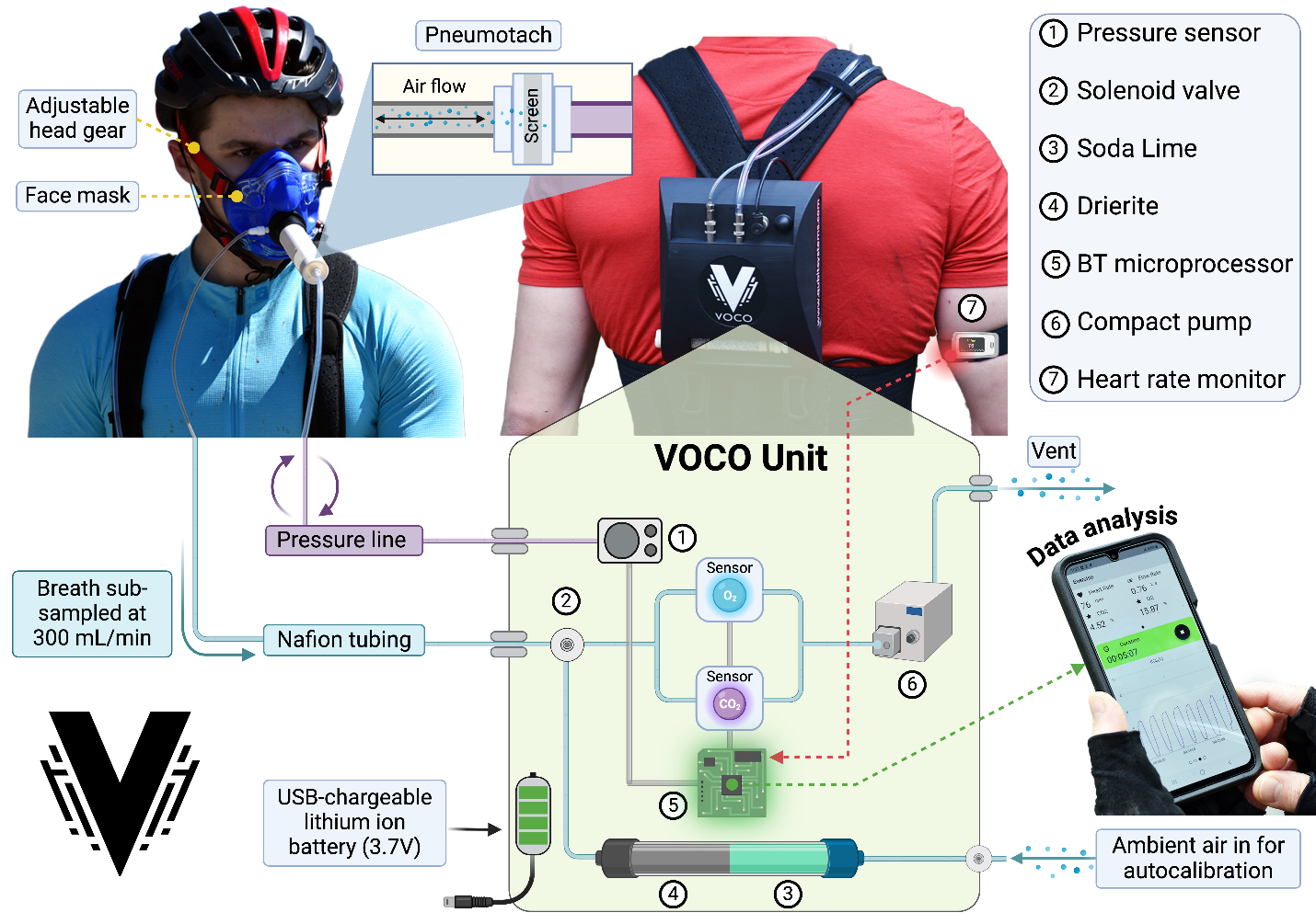 Diagram of a medical device setup for monitoring respiratory and heart data. It shows a person wearing a red shirt with sensors for pressure, heart rate, and gas levels connected through tubes and a compact pump, with data analysis displayed on a smartphone, and a health worker in protective gear using a face mask and helmet.