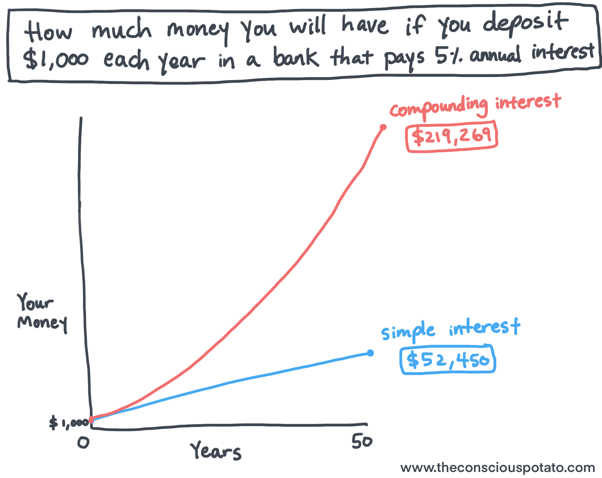 Why You Need to Understand How Compounding Interest Works — The ...