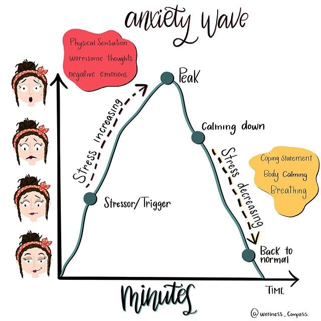 LEARN TO RIDE THE WAVE OF ANXIETY
&bull;
💡Anxiety is somehow like a wave 🌊.It builds-up, sometimes slowly but other times rapidly, gaining strength becoming bigger and bigger until it reaches a peak. The peak of the wave is when anxiety reaches the