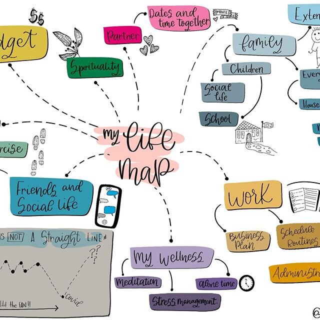 Do you take time to reflect on your life, to do &ldquo;check in&rdquo; with life in general?
&bull;
&ldquo;What, How and Why...&rdquo;
&bull;
📌What: Life map is a picture of your world, a great tool that can help you to stop, reflect and identify wh