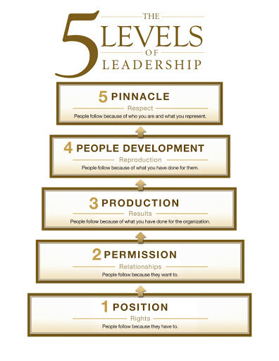 The 5 Levels Of Leadership - John Maxwell