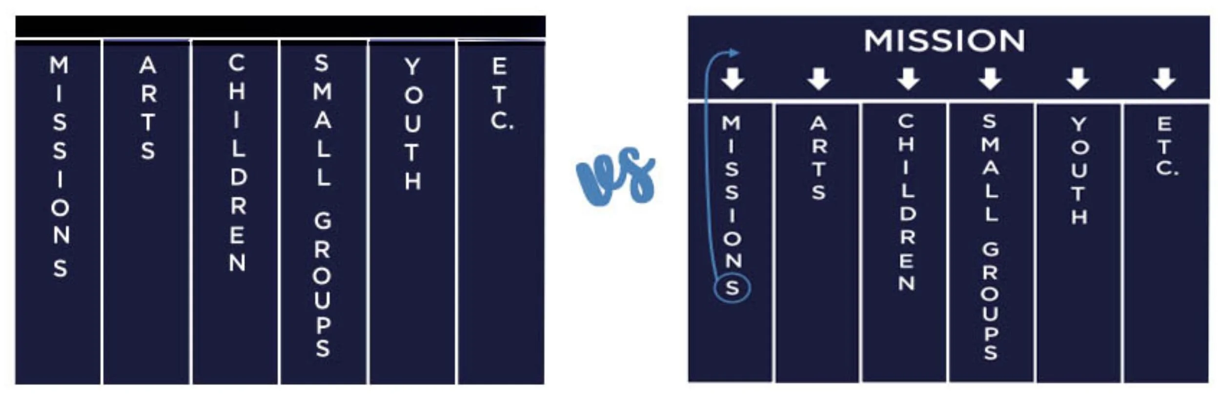 Mission As The Organizing Principle of the Church