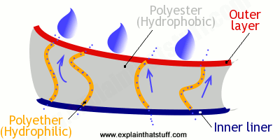 how-sympatex-works.png