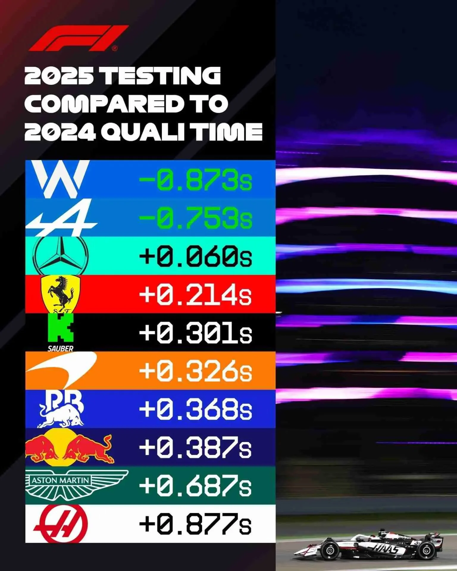 2025年一級方程式巴林季前測試：Williams與Alpine領先，頂尖車隊表現低迷