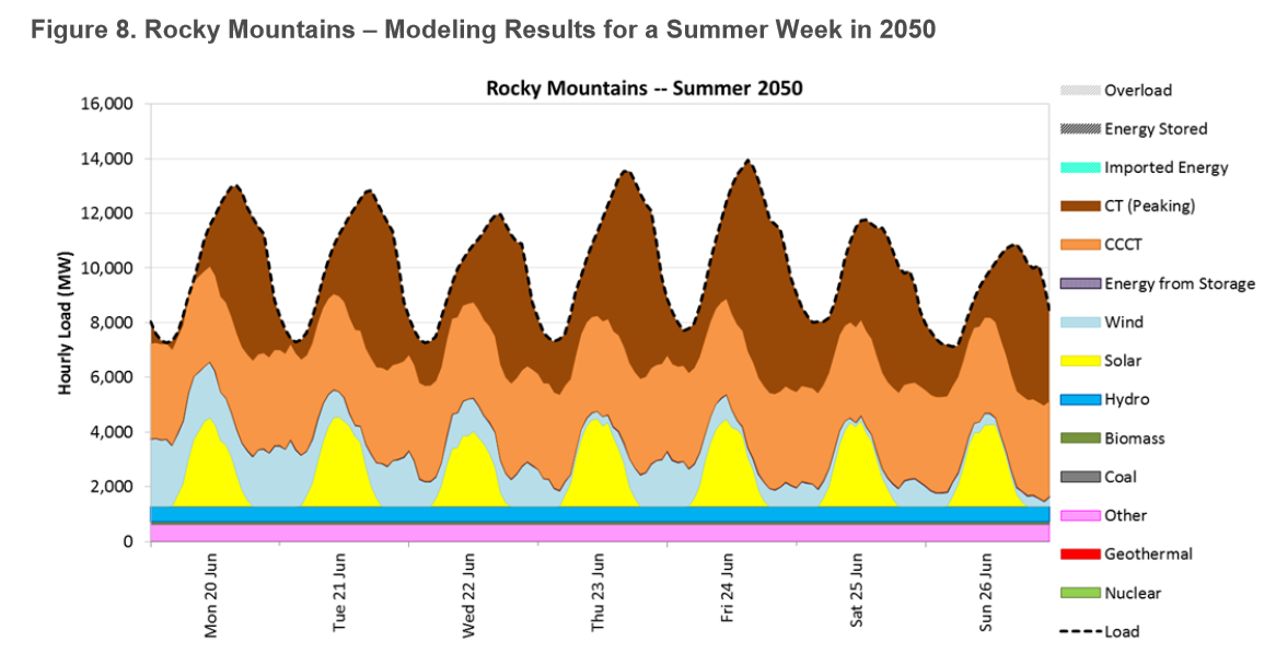 Higher Levels of Renewables Could Maintain Reliable Electrical Grid