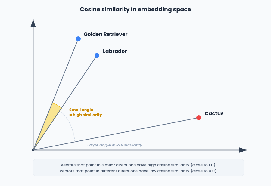 Considerations for optimizing media retrieval systems using multimodal embeddings