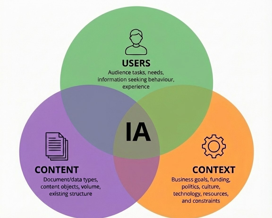 Why information architecture is the most critical component of any user experience