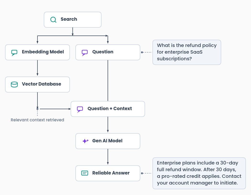 Best practices for optimizing token consumption for AI chatbots using retrieval-augmented-generation (RAG)