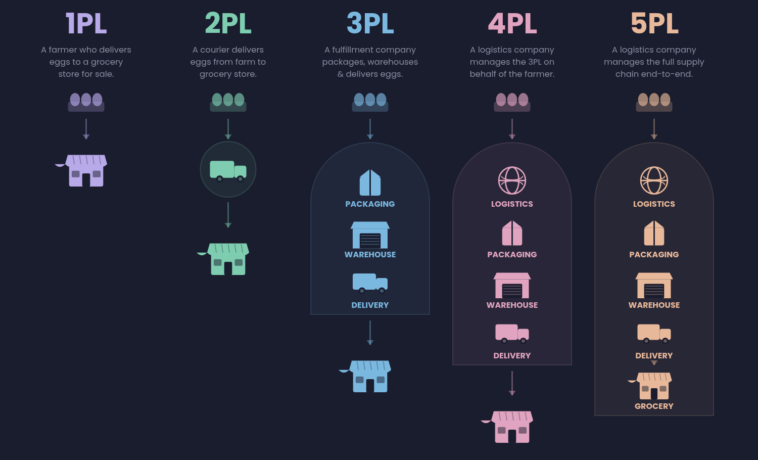 Easie develops nationwide cold chain e-commerce system for açaí manufacturer